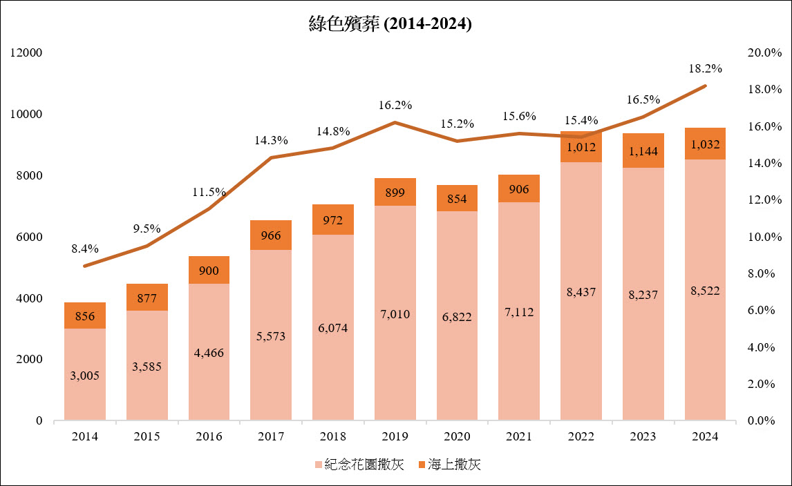 綠色殯葬統計圖