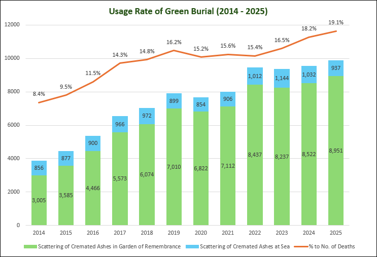 Statistic of Green Burial