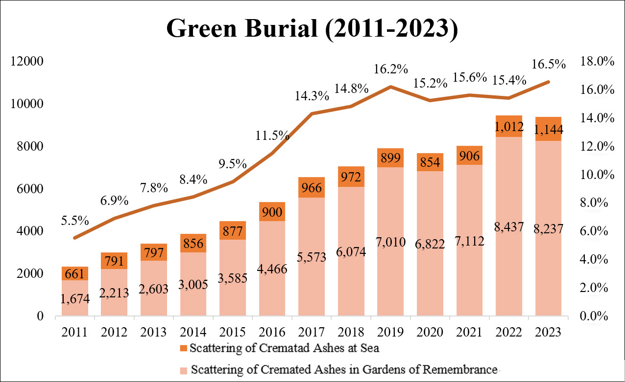 Statistic of Green Burial